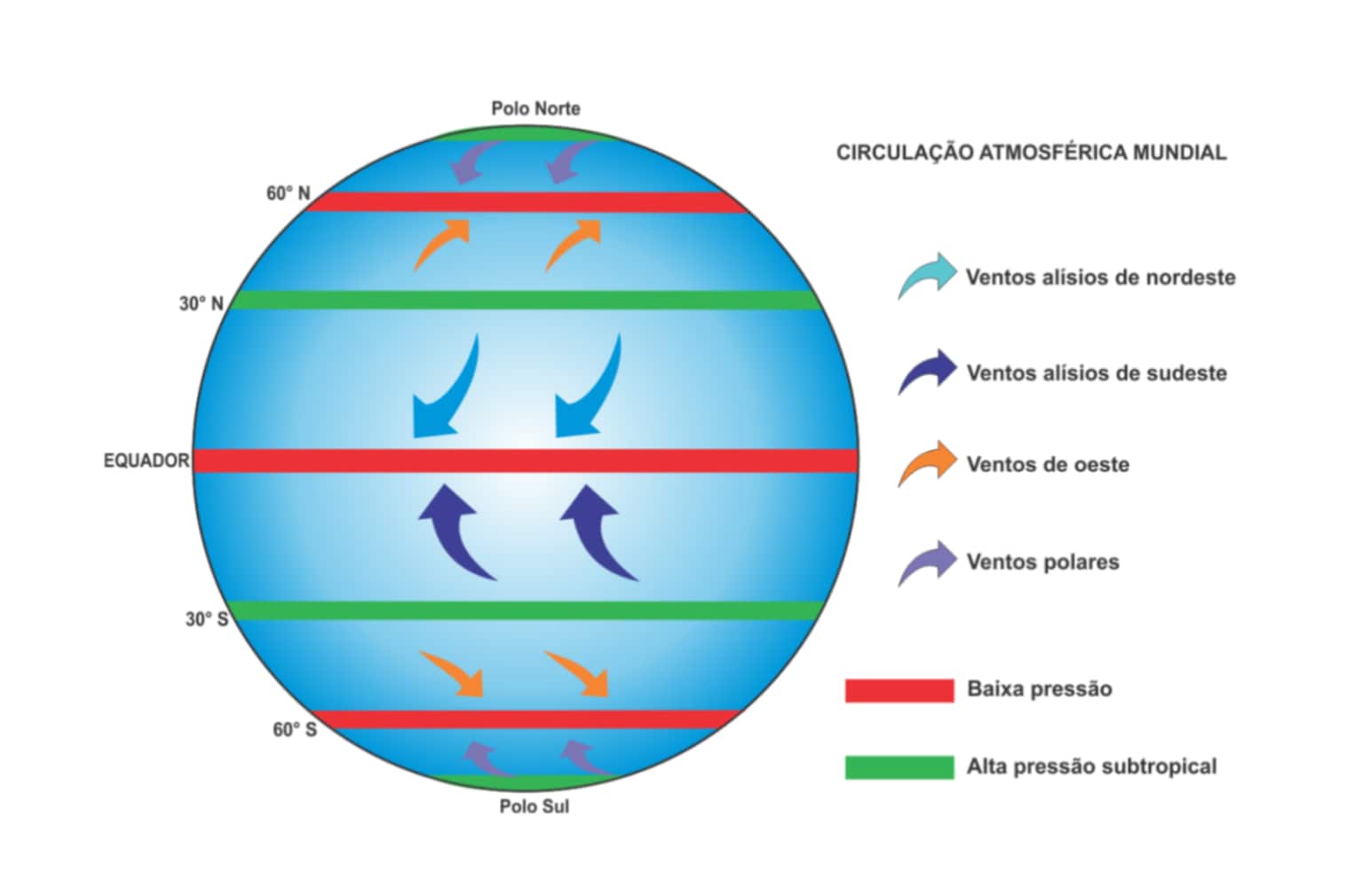 Influência Climática Vento Alísio 