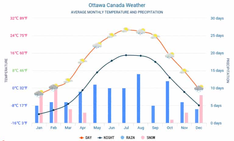 Ottawa Temperatura 